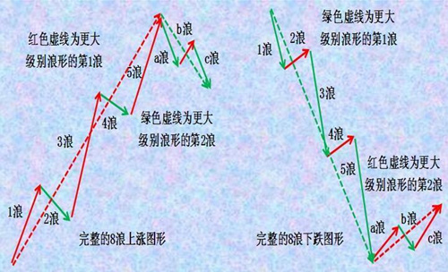 波浪理论教学,波浪理论图解,艾略特波浪理论介绍（图）