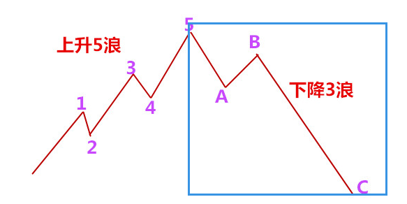 波浪理论教学,波浪理论图解,艾略特波浪理论介绍（图）