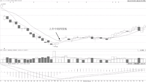 飙升中凹型洗盘涨停板形态技术特点