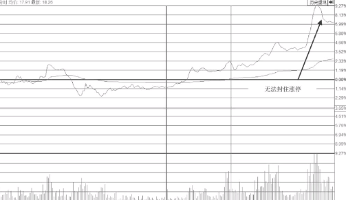 无法封住的下降型尾盘涨停板