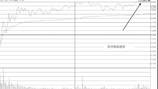 需要减仓卖出的涨停板-尾盘勉强封板形态