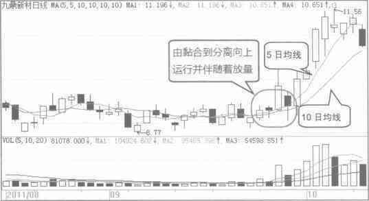 均线组合选取波段