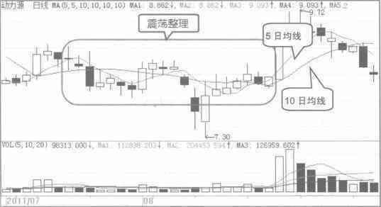 选取波段技巧