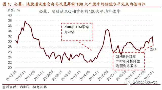 蓝筹白马泡沫了吗