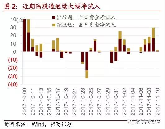 增量资金仍然偏好蓝筹和白马成长