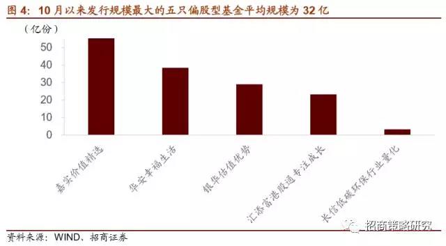 偏股型基金规模