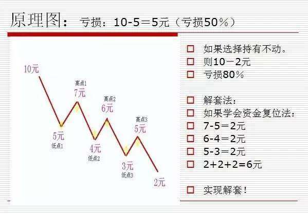 深套50%的股票解套方法