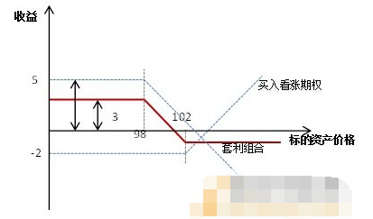 牛市套利的损益结构3.png