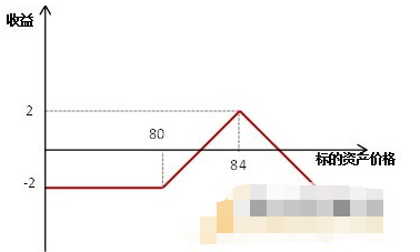 牛市套利的损益结构5.png