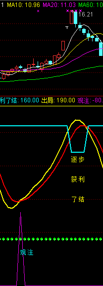 波段抄底逃顶指标公式是什么?