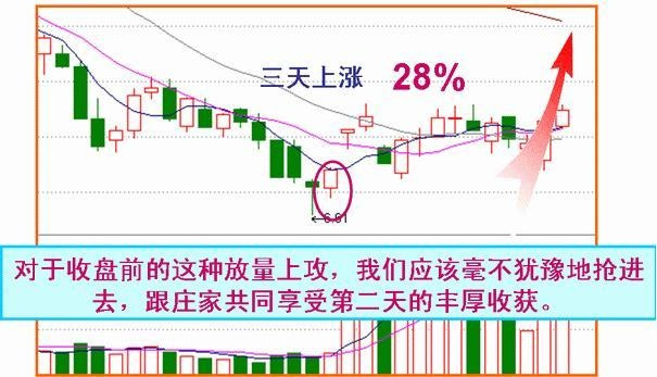 收盘前拉升第二天走势是什么样的