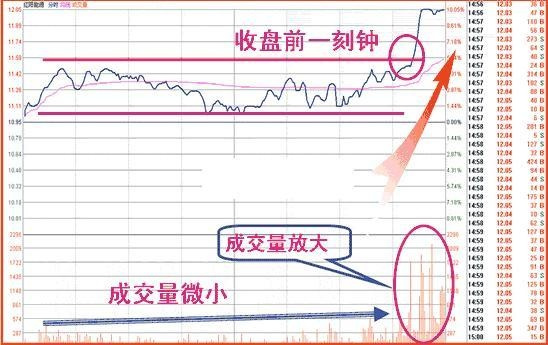 收盘前拉升第二天走势是什么样的