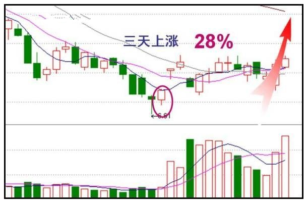 收盘前拉升第二天走势是什么样的