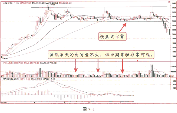 横盘式出货