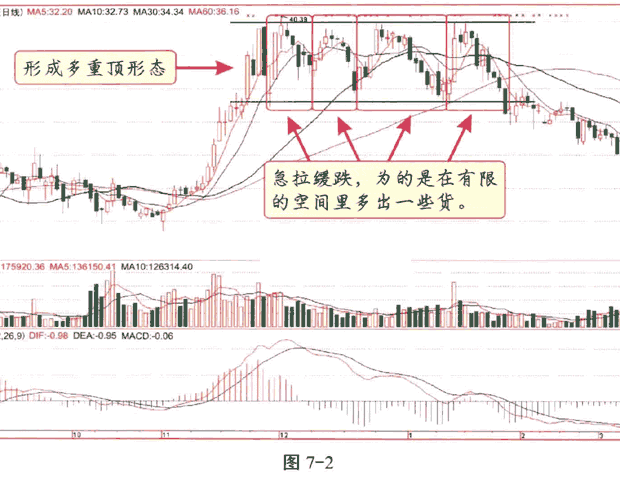 震荡式出货