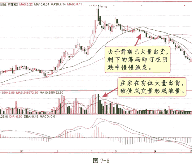 无量阴跌式出货