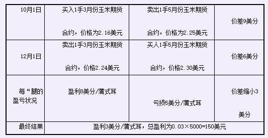 正向市场牛市套利图解.png