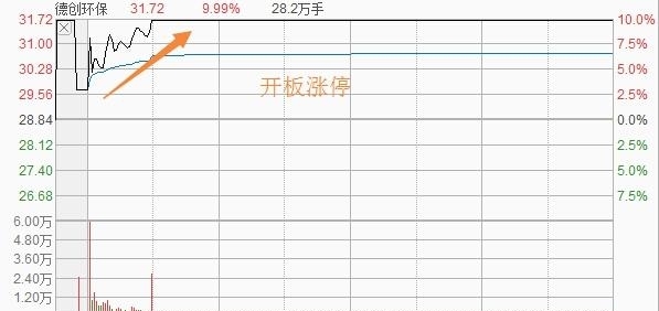 新股开板封涨停