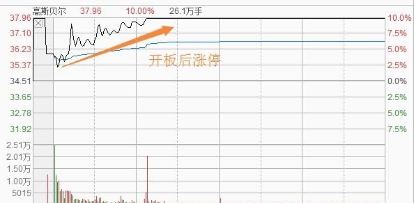 新股开板封涨停