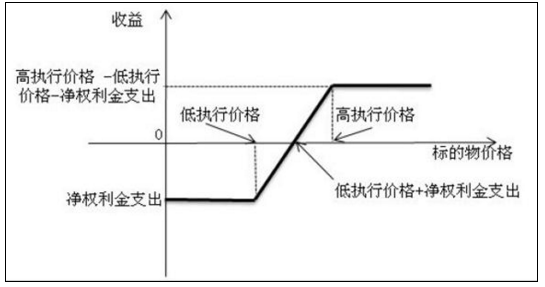 牛市价差期权策略1.png