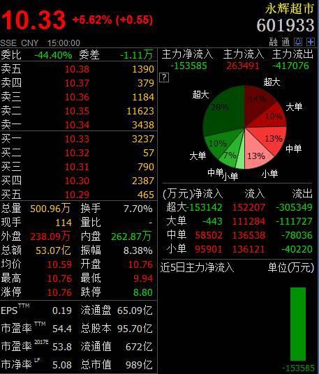 永辉超市1个涨停都没封住，这是好事吗?