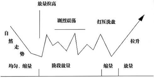 主力高度控盘的特征有哪些?