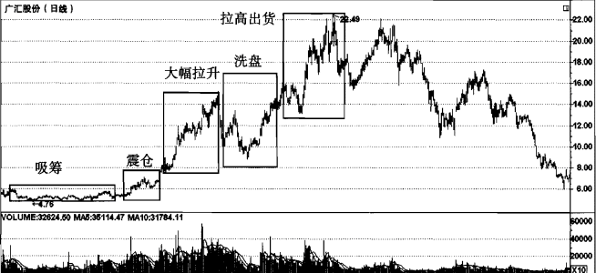 庄家操盘手法