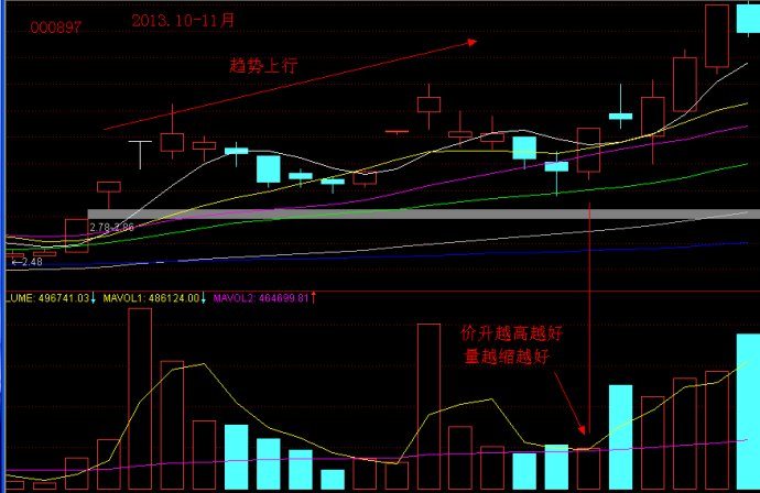 价升量缩的伏击技巧是什么呢?