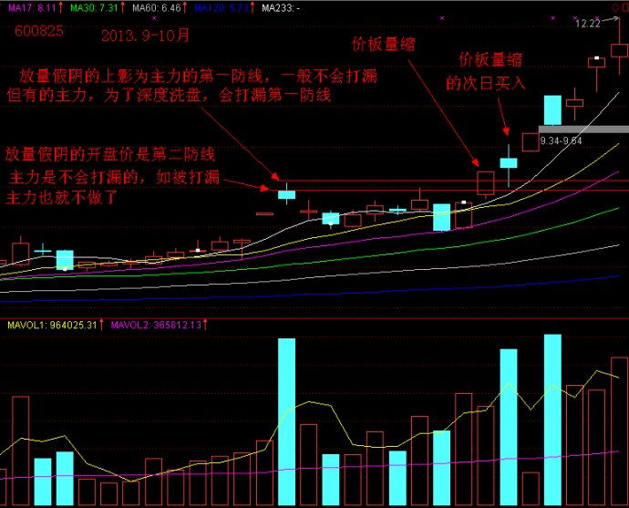 价升量缩的伏击技巧是什么呢7.png