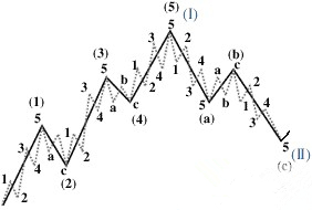 股票波浪理论