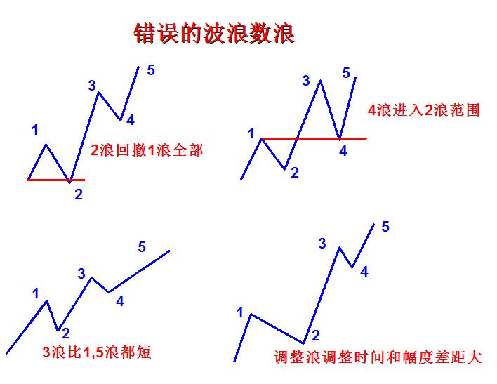 波浪理论