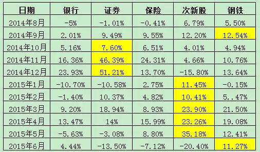 历史上股市牛市板块启动顺序是什么.jpg