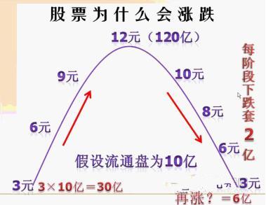 股票涨跌的原因