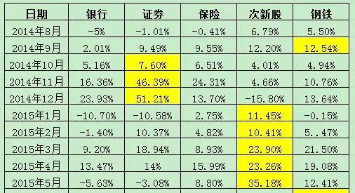 牛市什么股票最先涨呢?