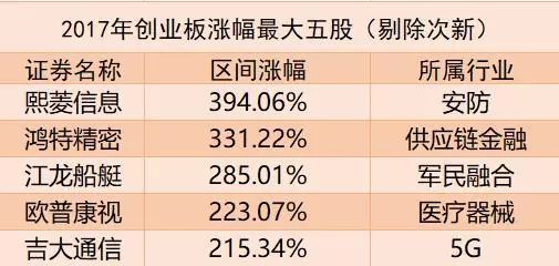 2018创业板牛股有哪些