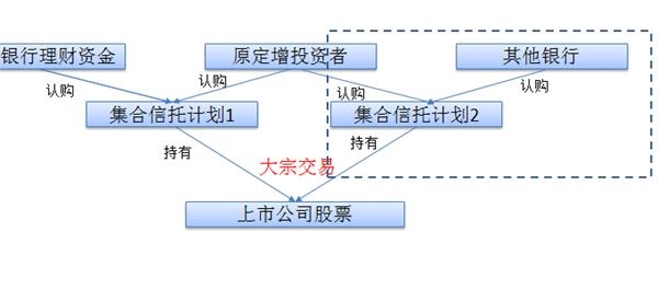 定增亏损