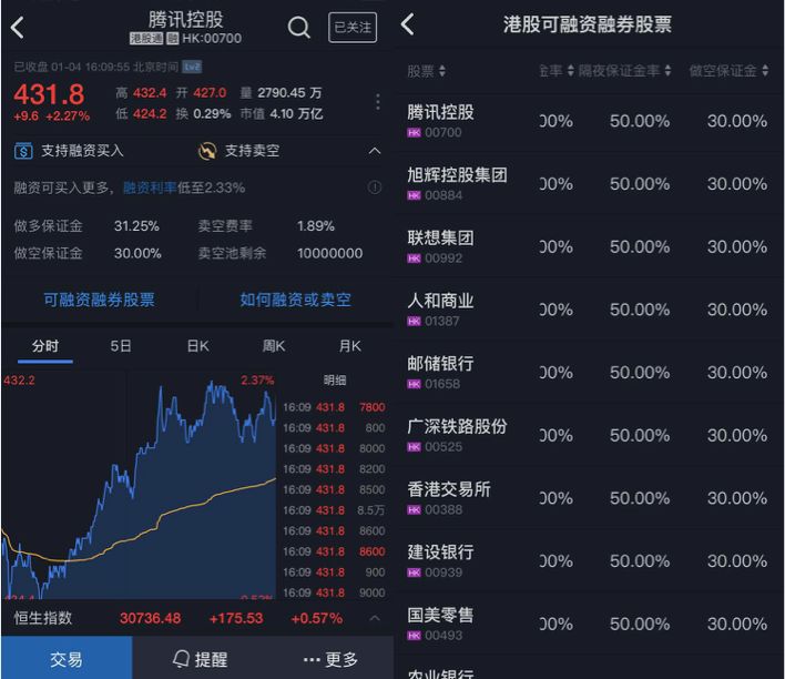 卖空股票的卖空保证金比例