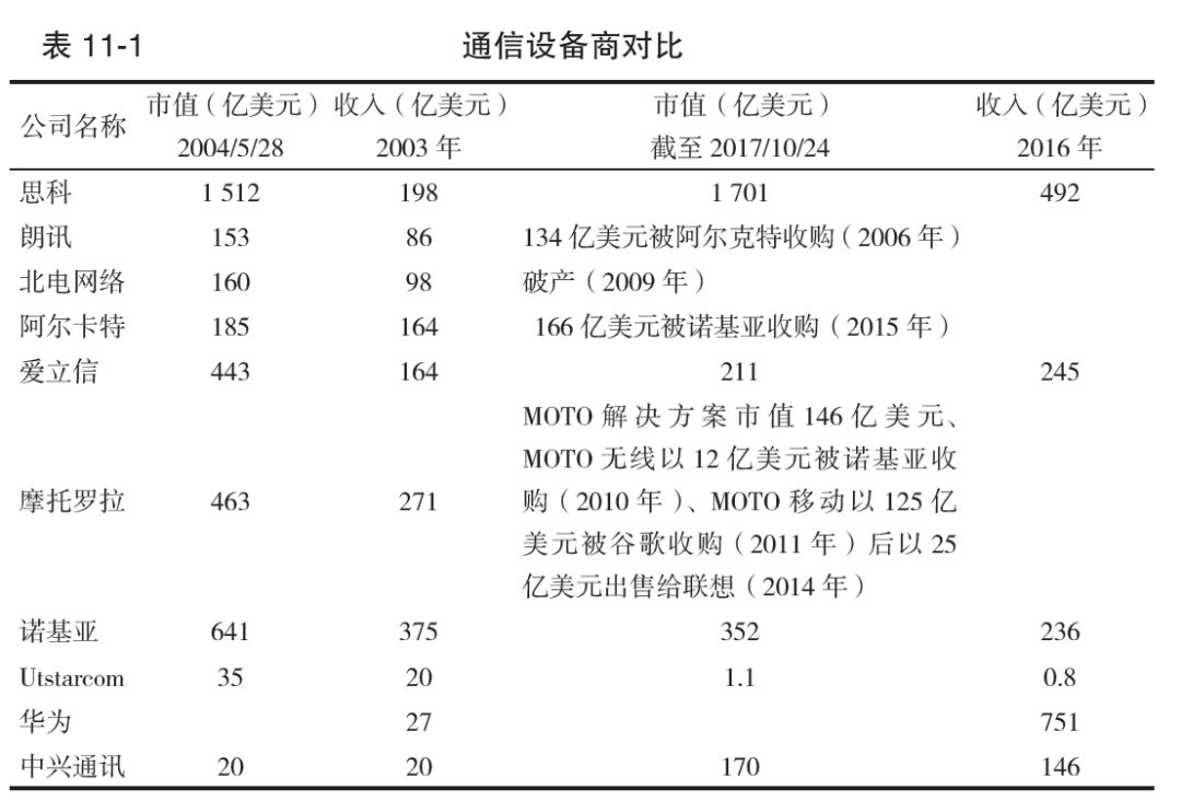 通讯设备对比