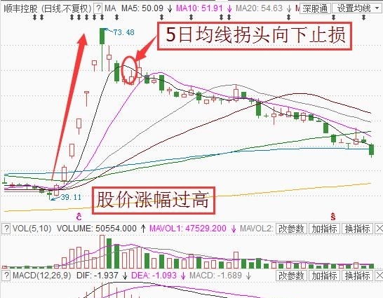 短线止损位置