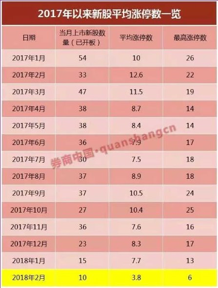 新股平均涨停数一览