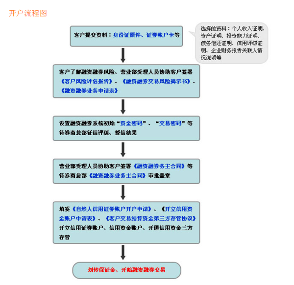 怎么开通融资融券账户呢?