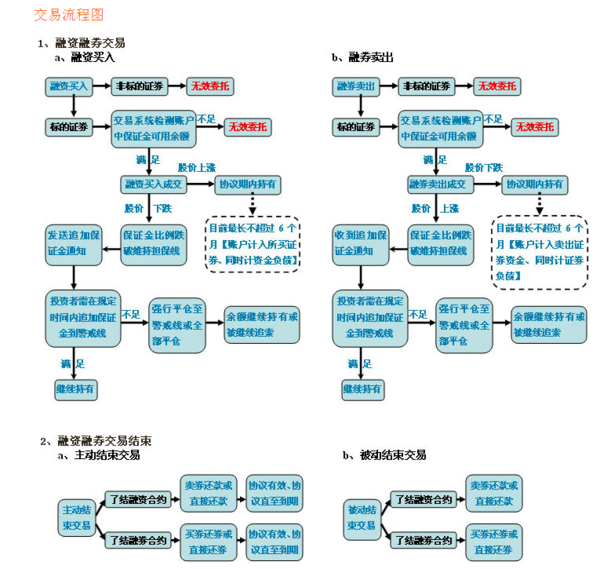 如何开通融资融券账户