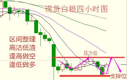 白银止损点