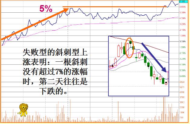 斜刺涨停