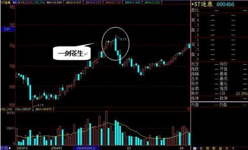 判断拉高出货的形态