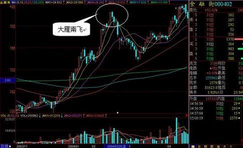 判断拉高出货