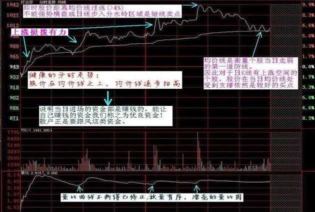 期货高手只看分时图