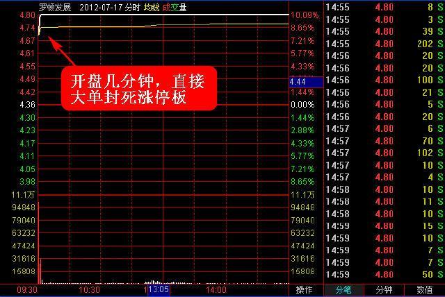 分时图的上抓涨停技巧