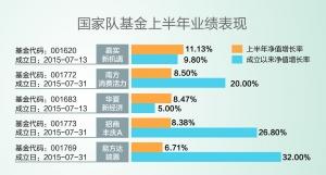 国家队基金