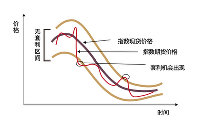 对冲套利策略